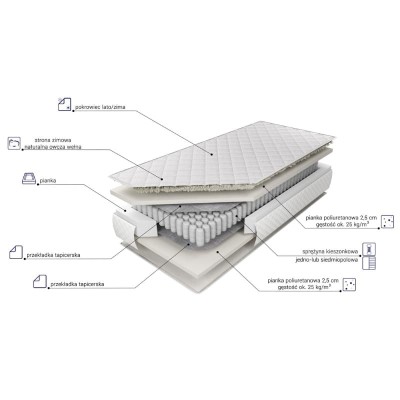 Materac kieszeniowy Texel
